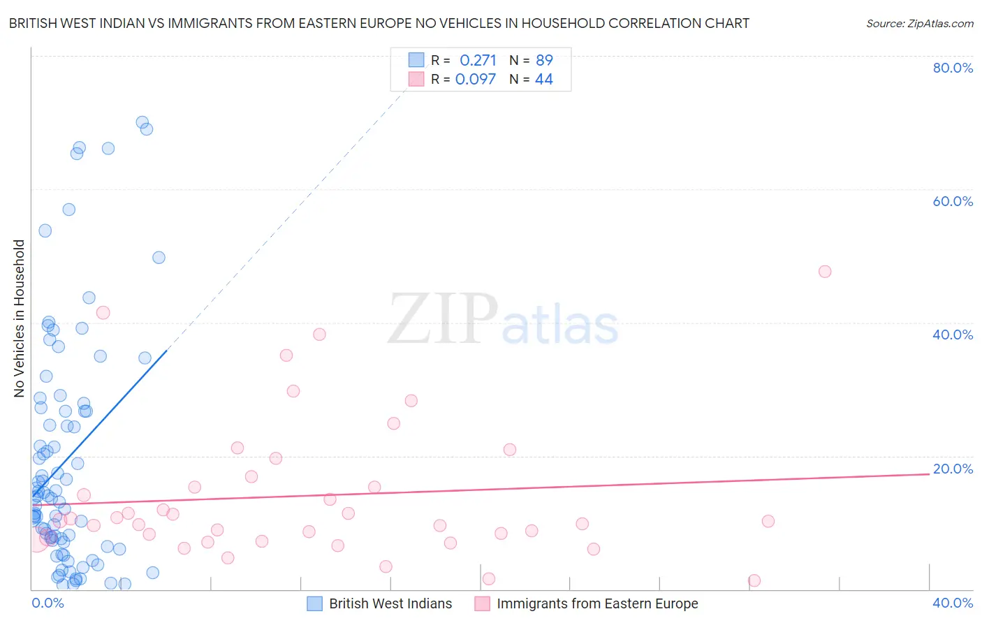 British West Indian vs Immigrants from Eastern Europe No Vehicles in Household