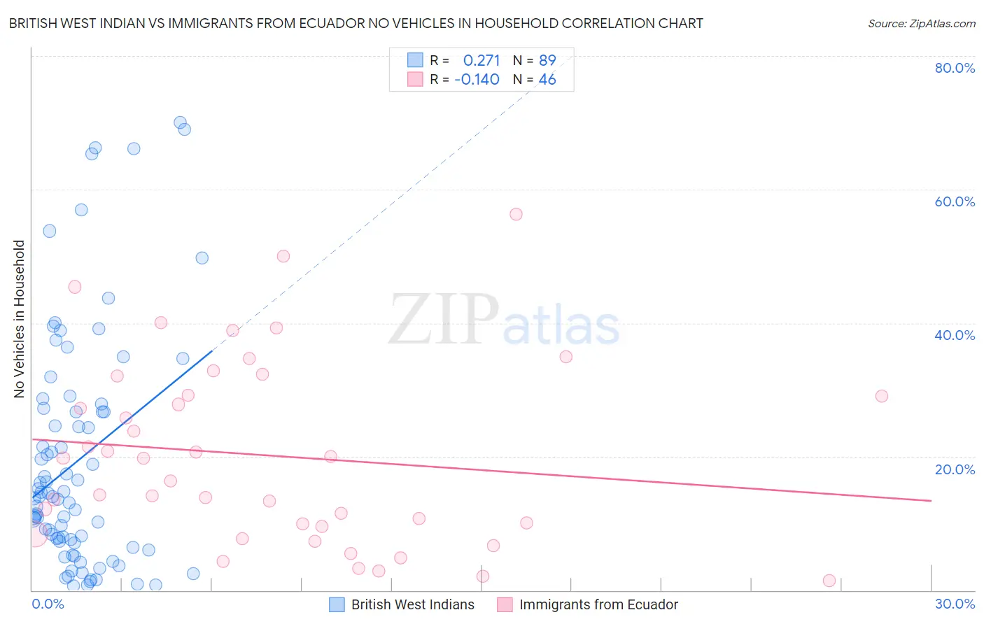British West Indian vs Immigrants from Ecuador No Vehicles in Household