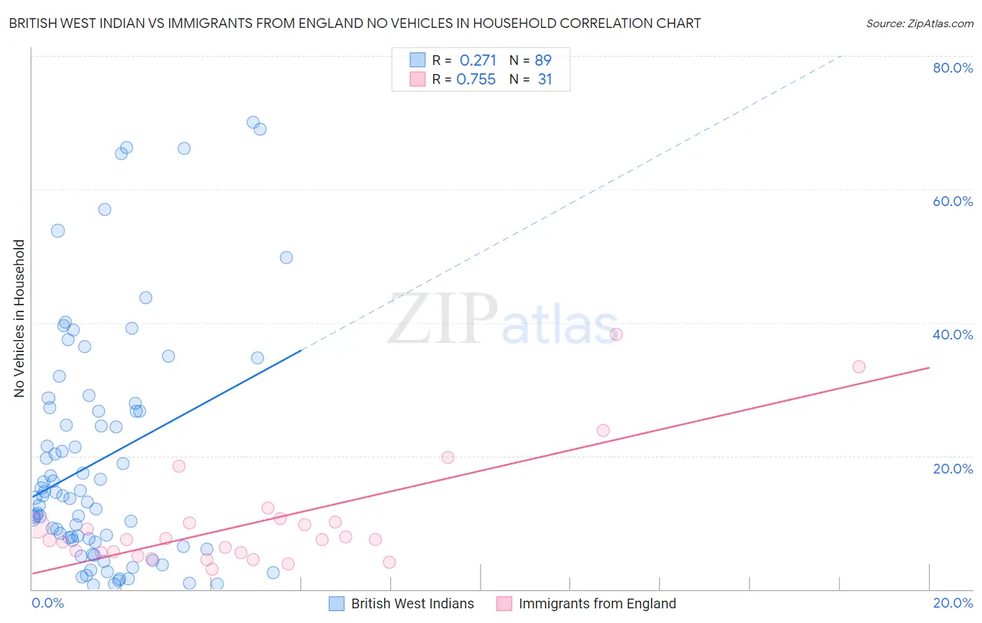 British West Indian vs Immigrants from England No Vehicles in Household