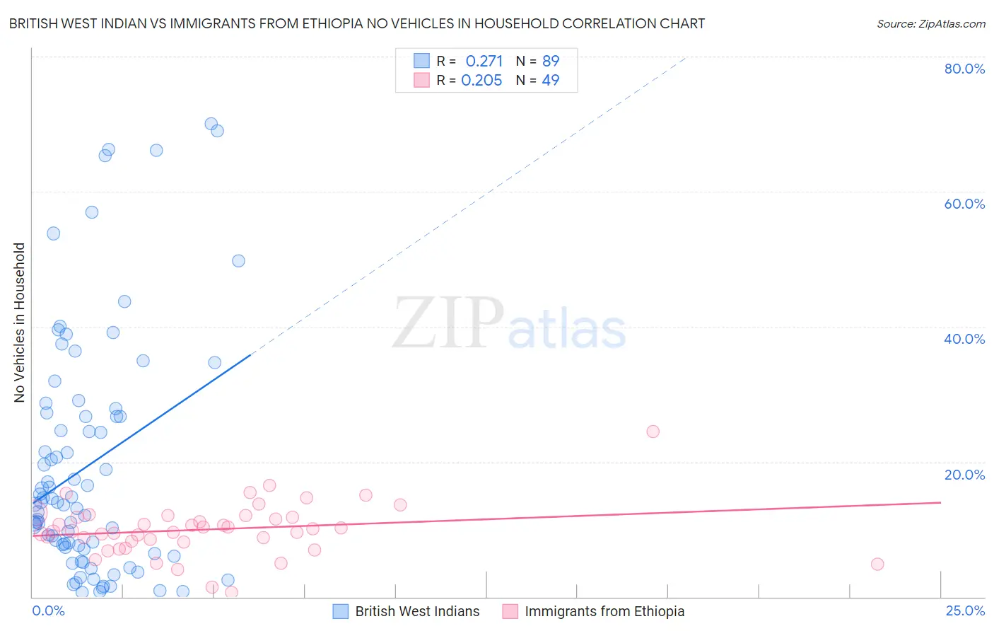 British West Indian vs Immigrants from Ethiopia No Vehicles in Household