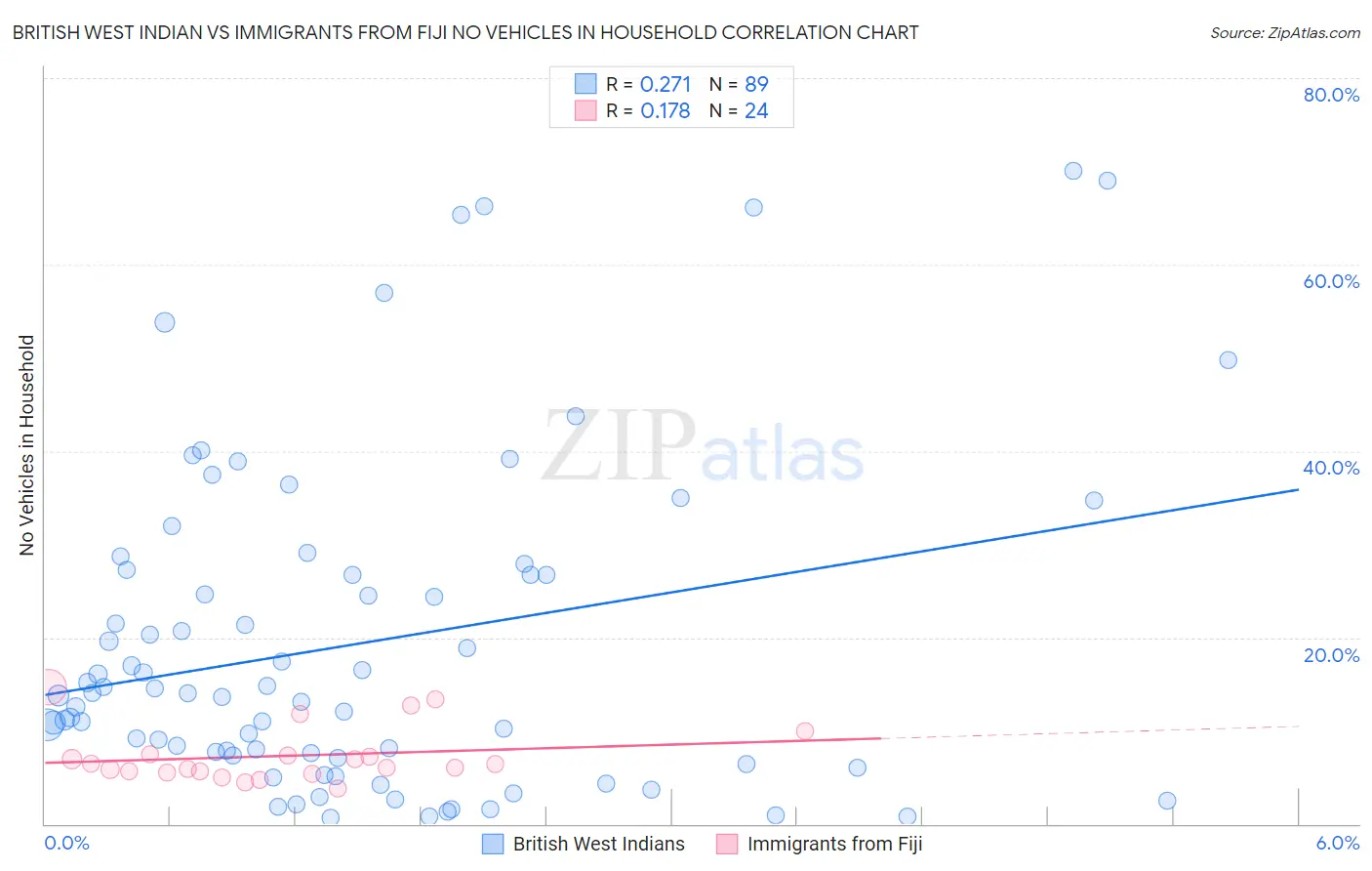 British West Indian vs Immigrants from Fiji No Vehicles in Household