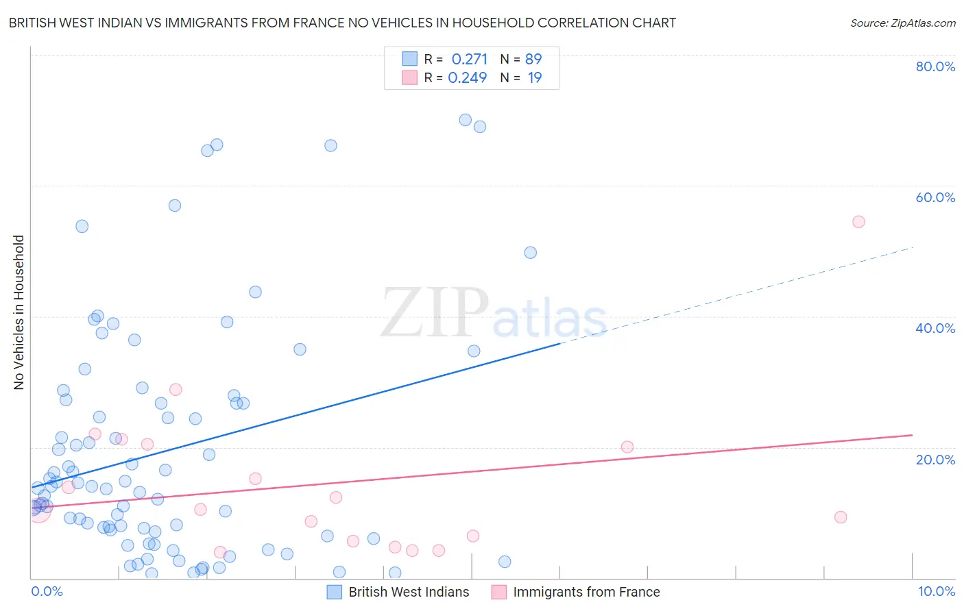 British West Indian vs Immigrants from France No Vehicles in Household