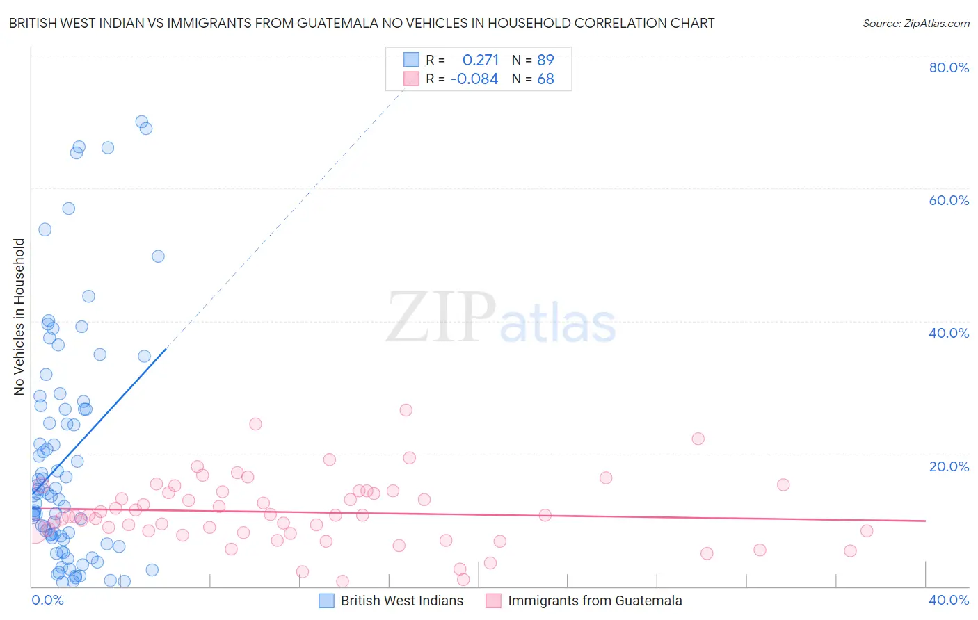 British West Indian vs Immigrants from Guatemala No Vehicles in Household