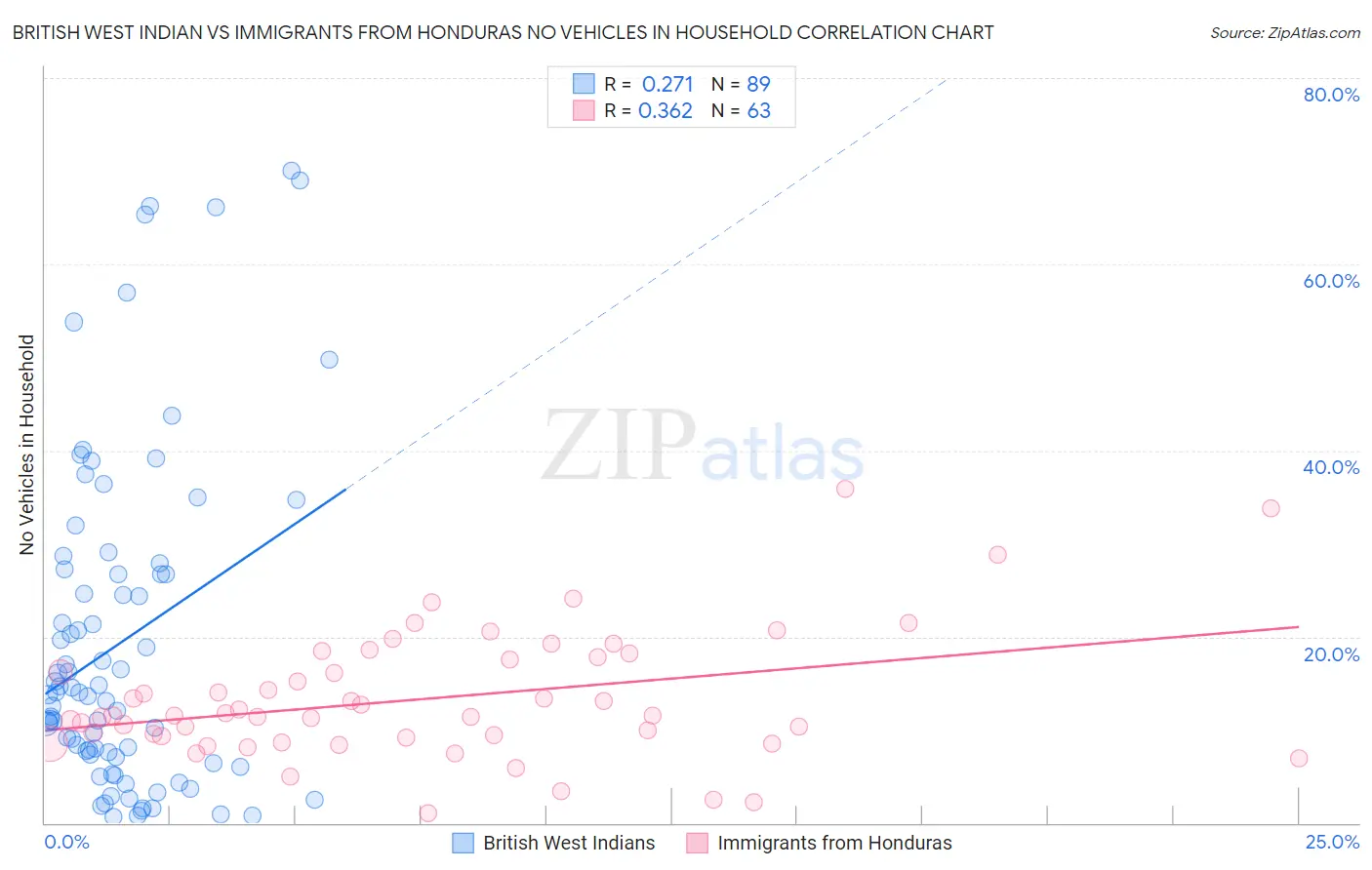 British West Indian vs Immigrants from Honduras No Vehicles in Household