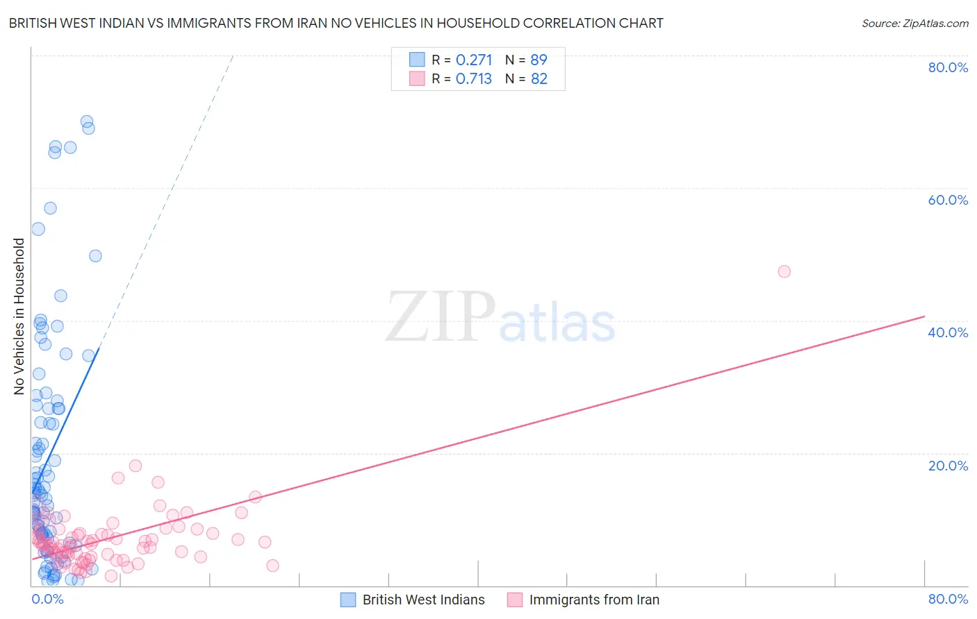 British West Indian vs Immigrants from Iran No Vehicles in Household