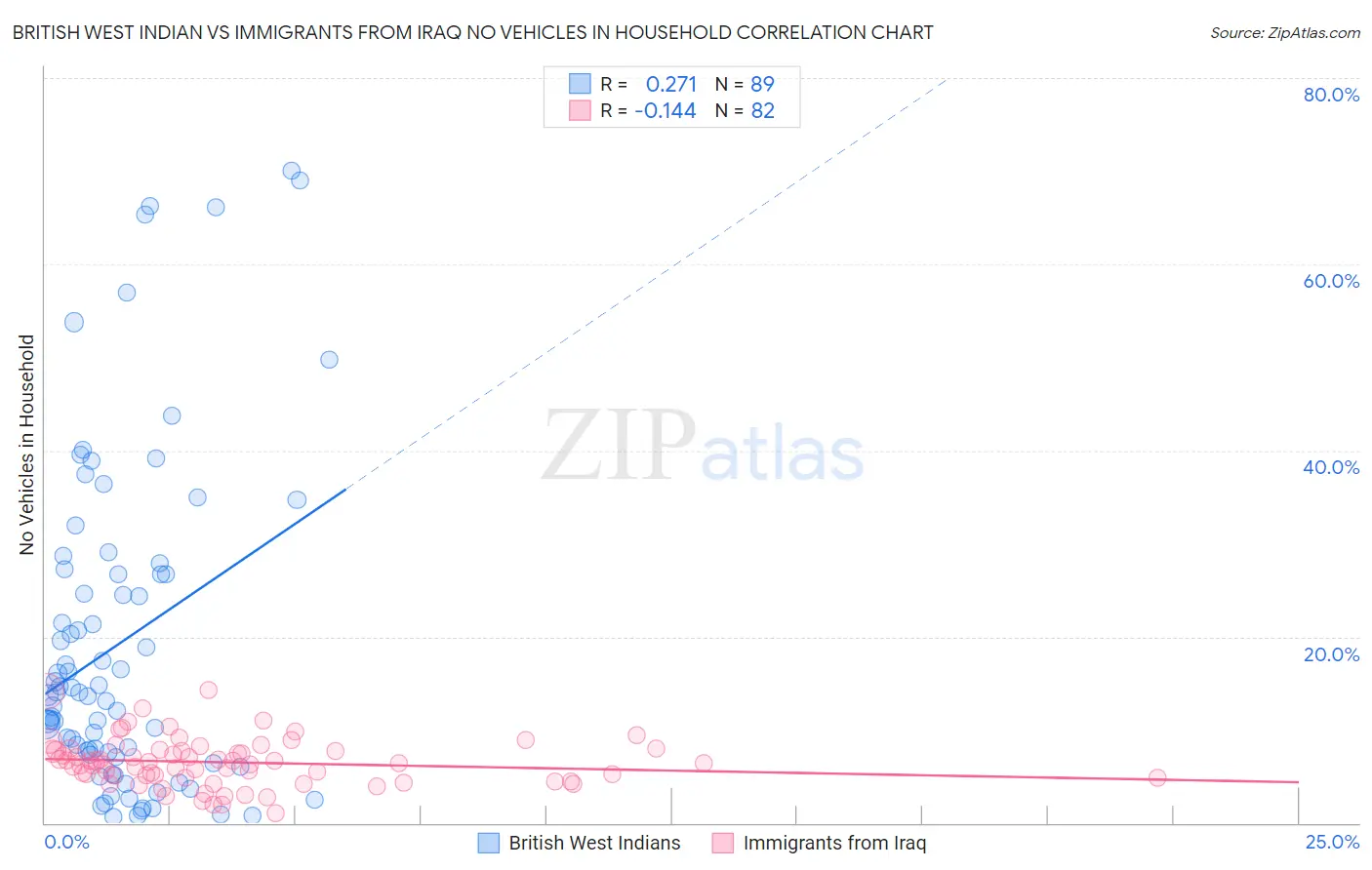 British West Indian vs Immigrants from Iraq No Vehicles in Household