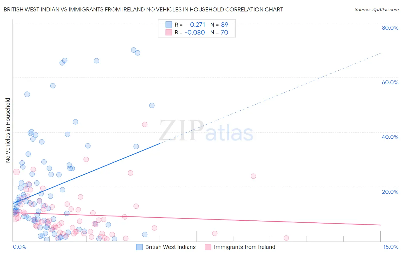 British West Indian vs Immigrants from Ireland No Vehicles in Household