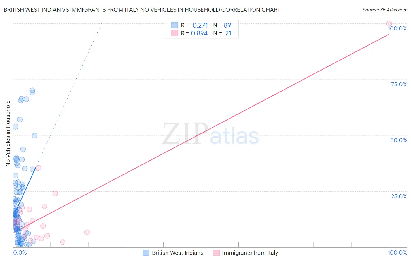 British West Indian vs Immigrants from Italy No Vehicles in Household
