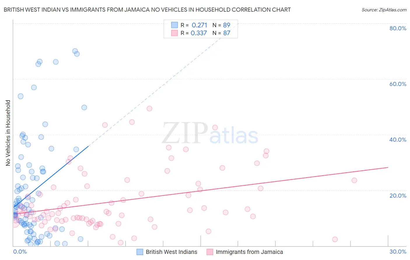 British West Indian vs Immigrants from Jamaica No Vehicles in Household