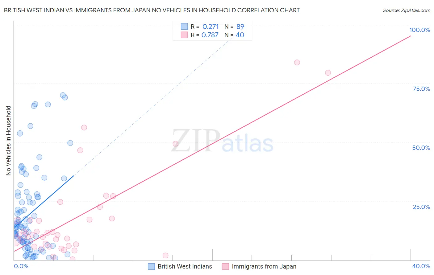 British West Indian vs Immigrants from Japan No Vehicles in Household