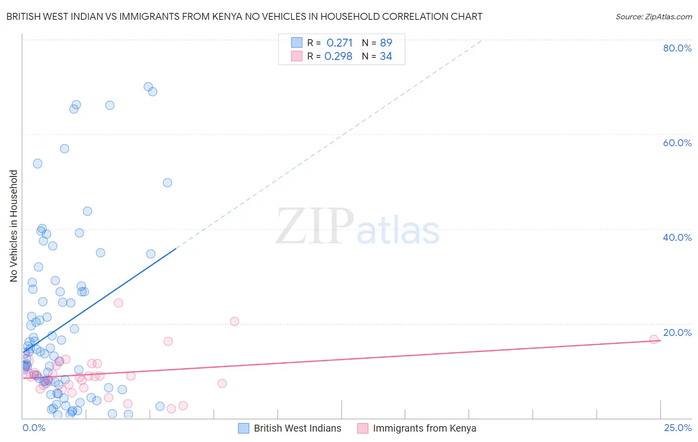 British West Indian vs Immigrants from Kenya No Vehicles in Household