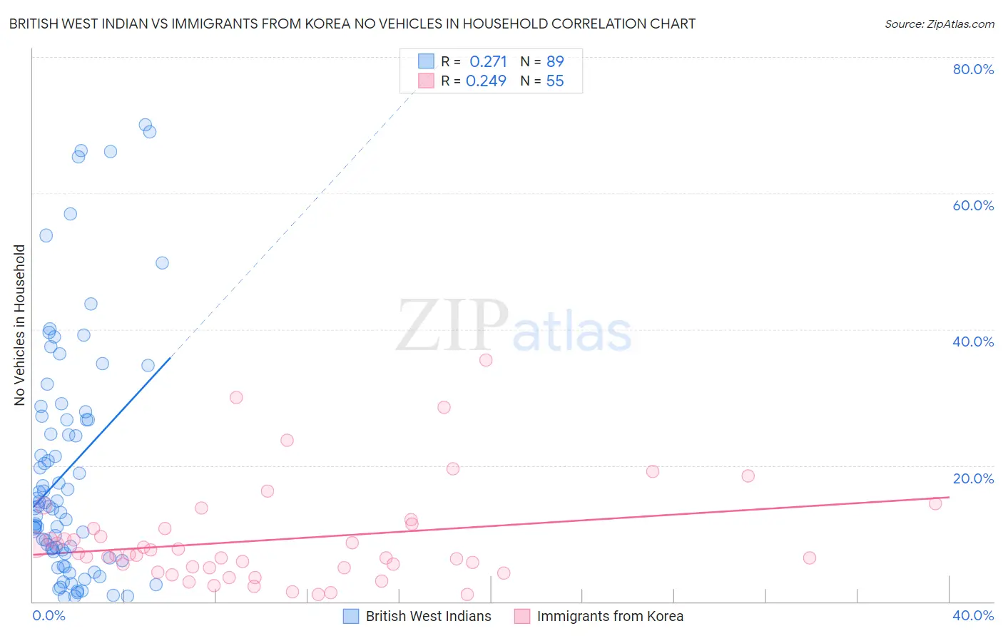 British West Indian vs Immigrants from Korea No Vehicles in Household