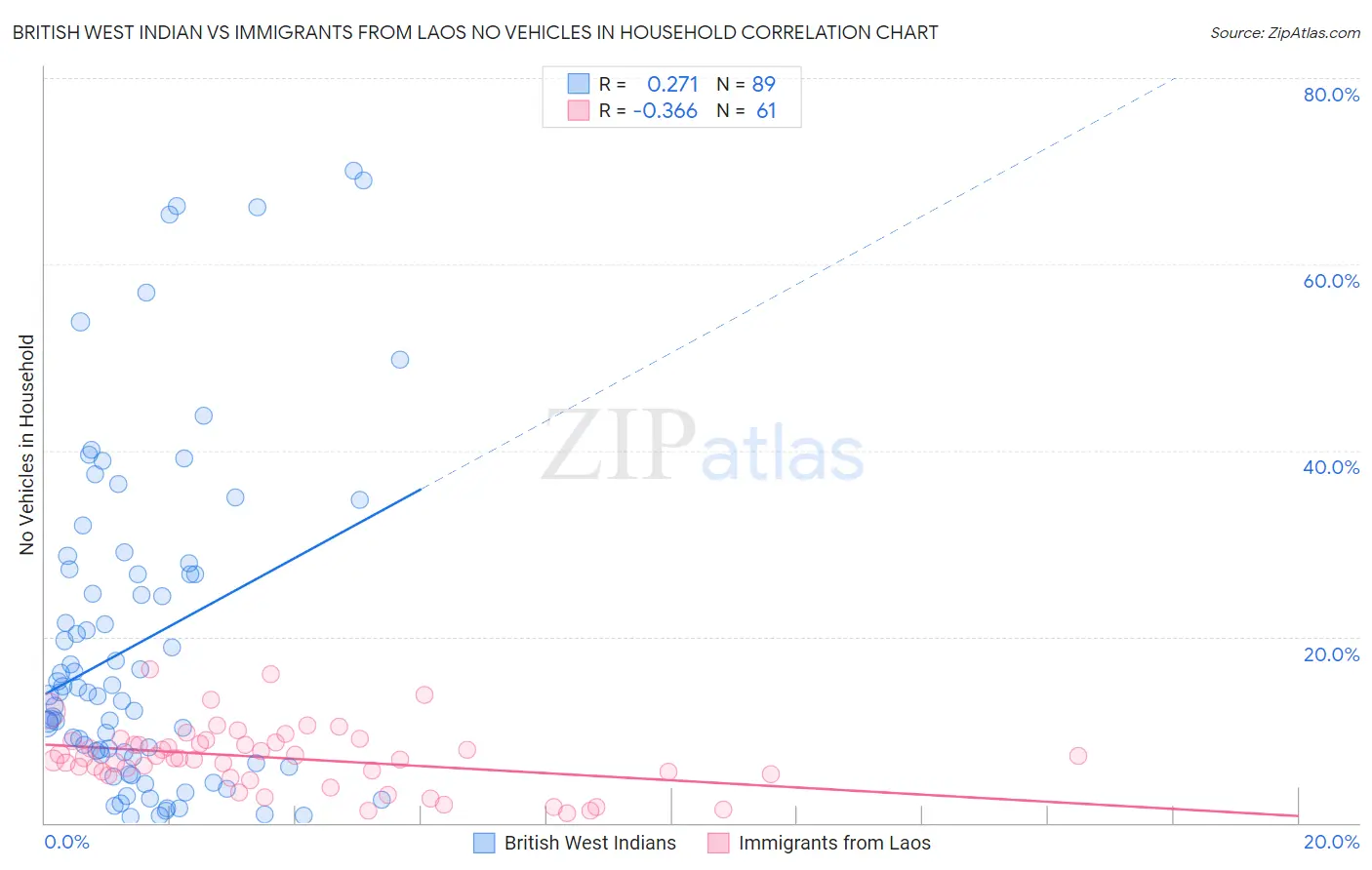 British West Indian vs Immigrants from Laos No Vehicles in Household