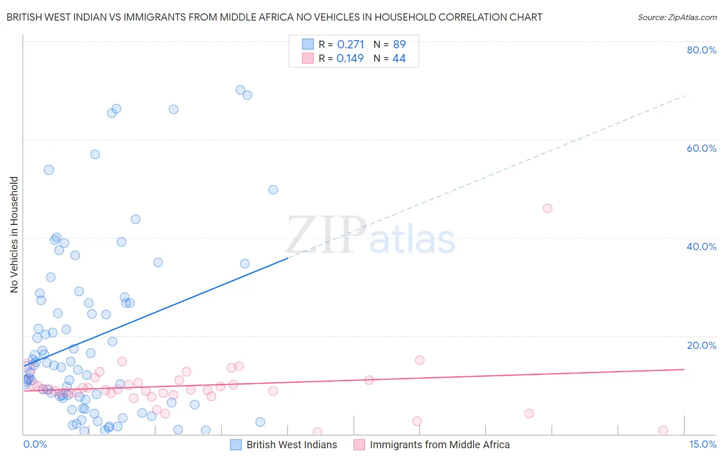 British West Indian vs Immigrants from Middle Africa No Vehicles in Household