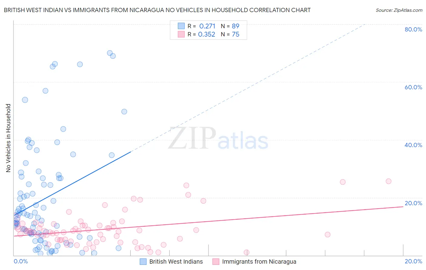 British West Indian vs Immigrants from Nicaragua No Vehicles in Household