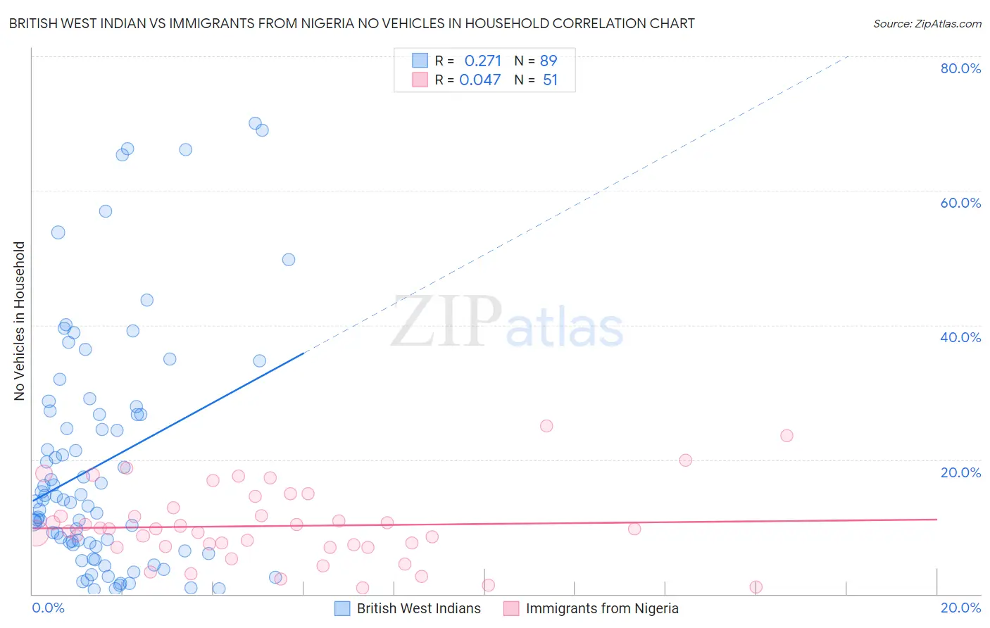 British West Indian vs Immigrants from Nigeria No Vehicles in Household