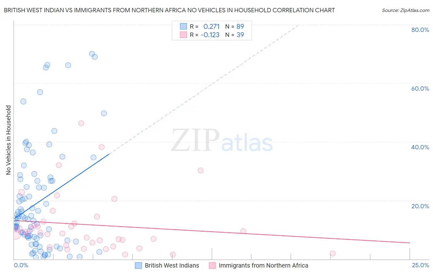 British West Indian vs Immigrants from Northern Africa No Vehicles in Household