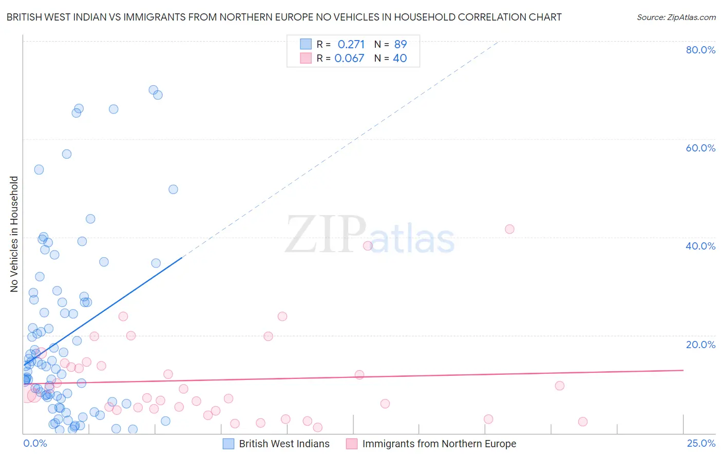 British West Indian vs Immigrants from Northern Europe No Vehicles in Household