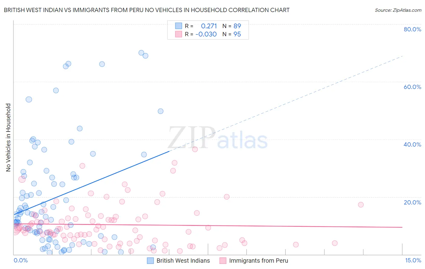 British West Indian vs Immigrants from Peru No Vehicles in Household
