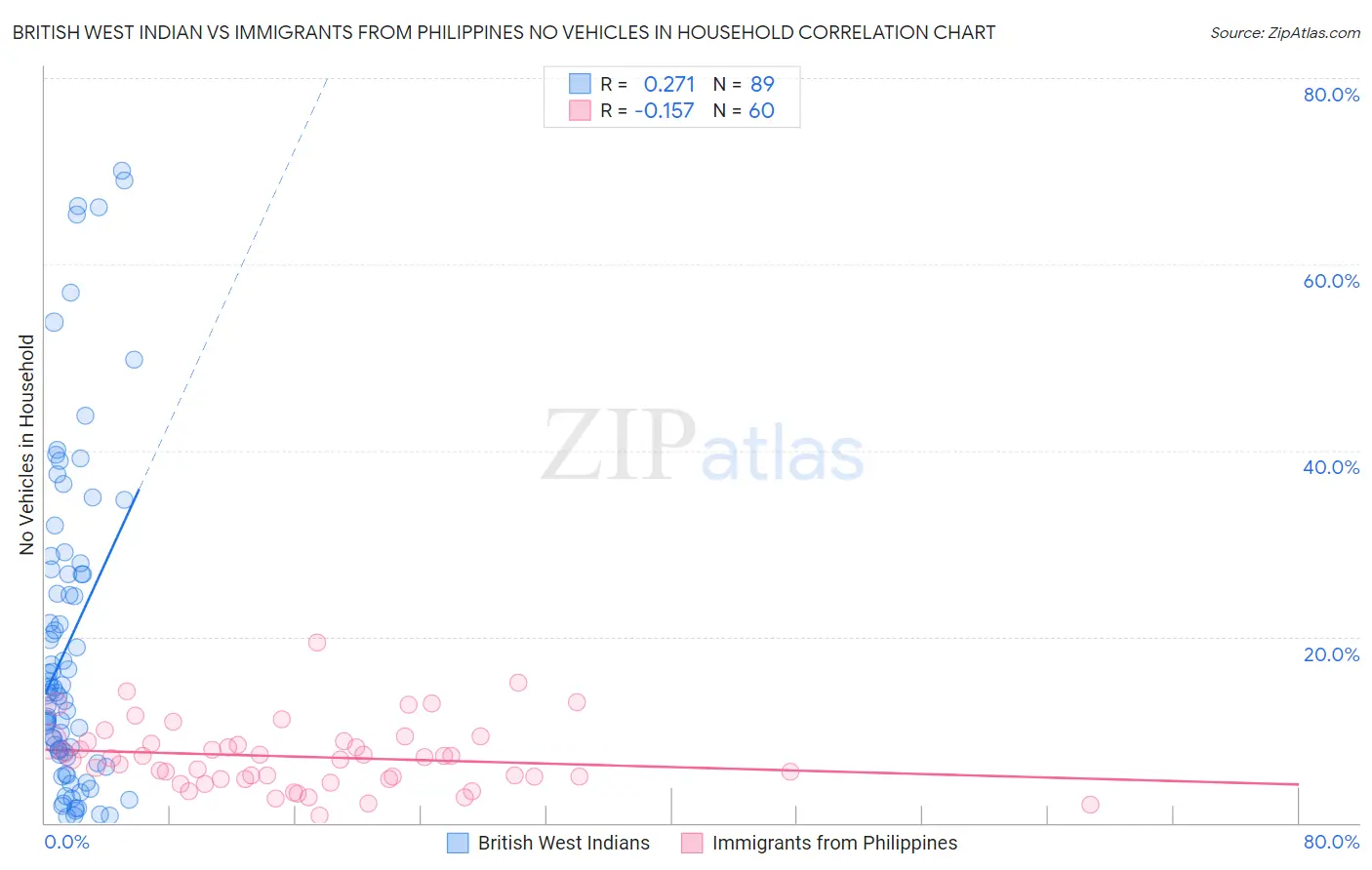 British West Indian vs Immigrants from Philippines No Vehicles in Household