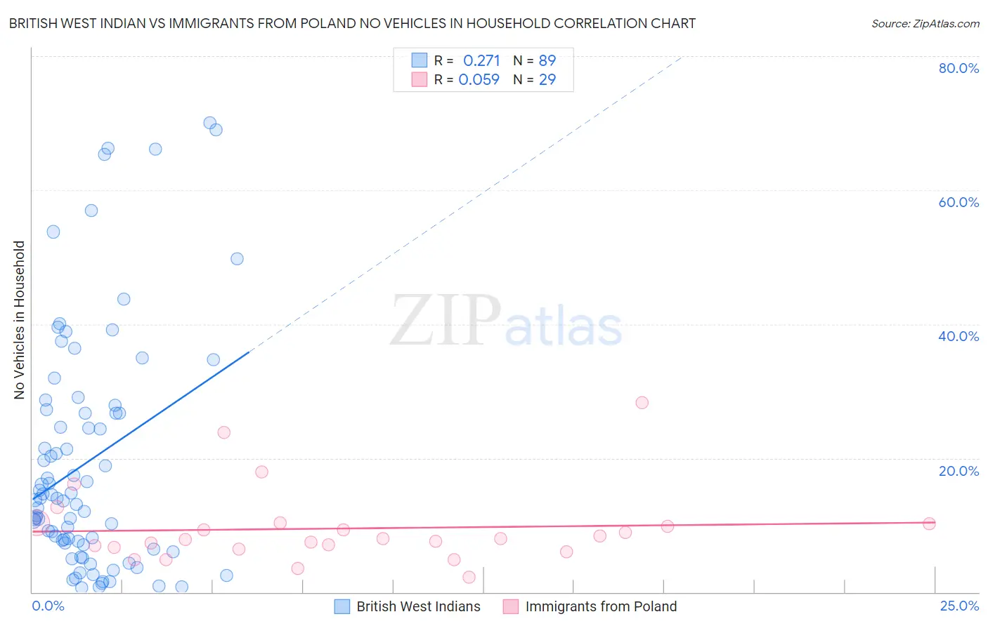 British West Indian vs Immigrants from Poland No Vehicles in Household