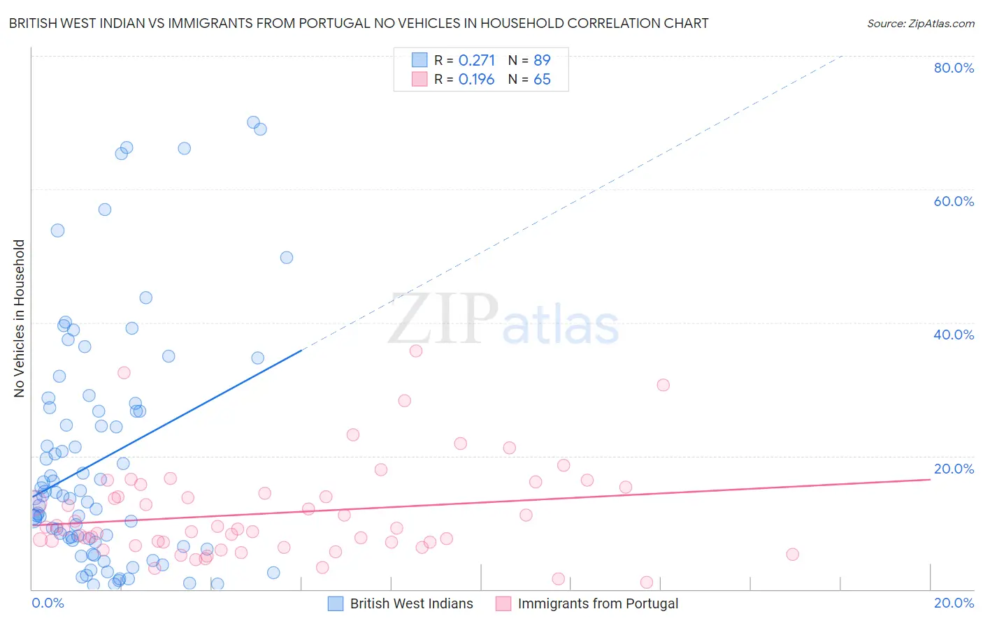 British West Indian vs Immigrants from Portugal No Vehicles in Household