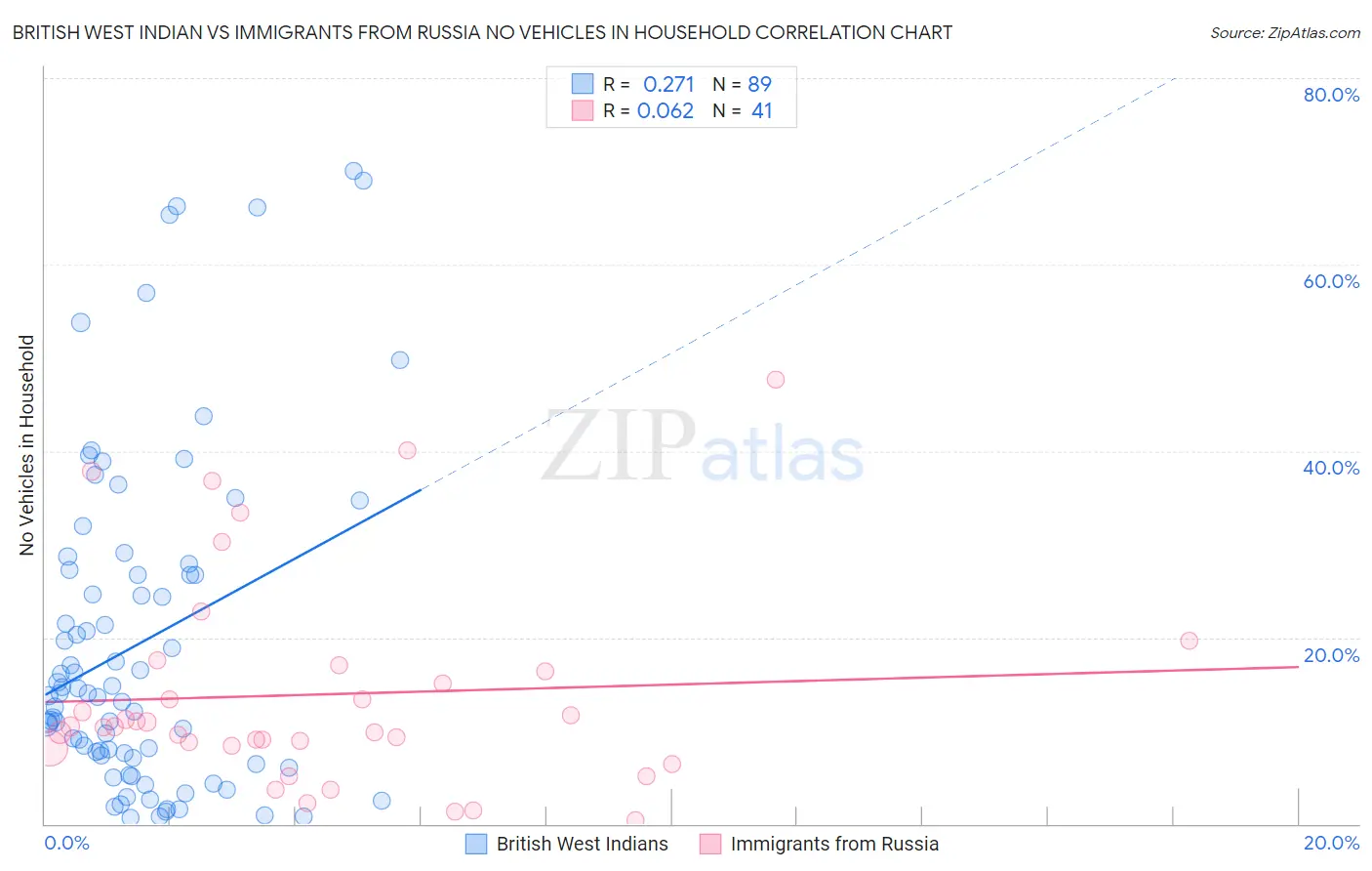 British West Indian vs Immigrants from Russia No Vehicles in Household