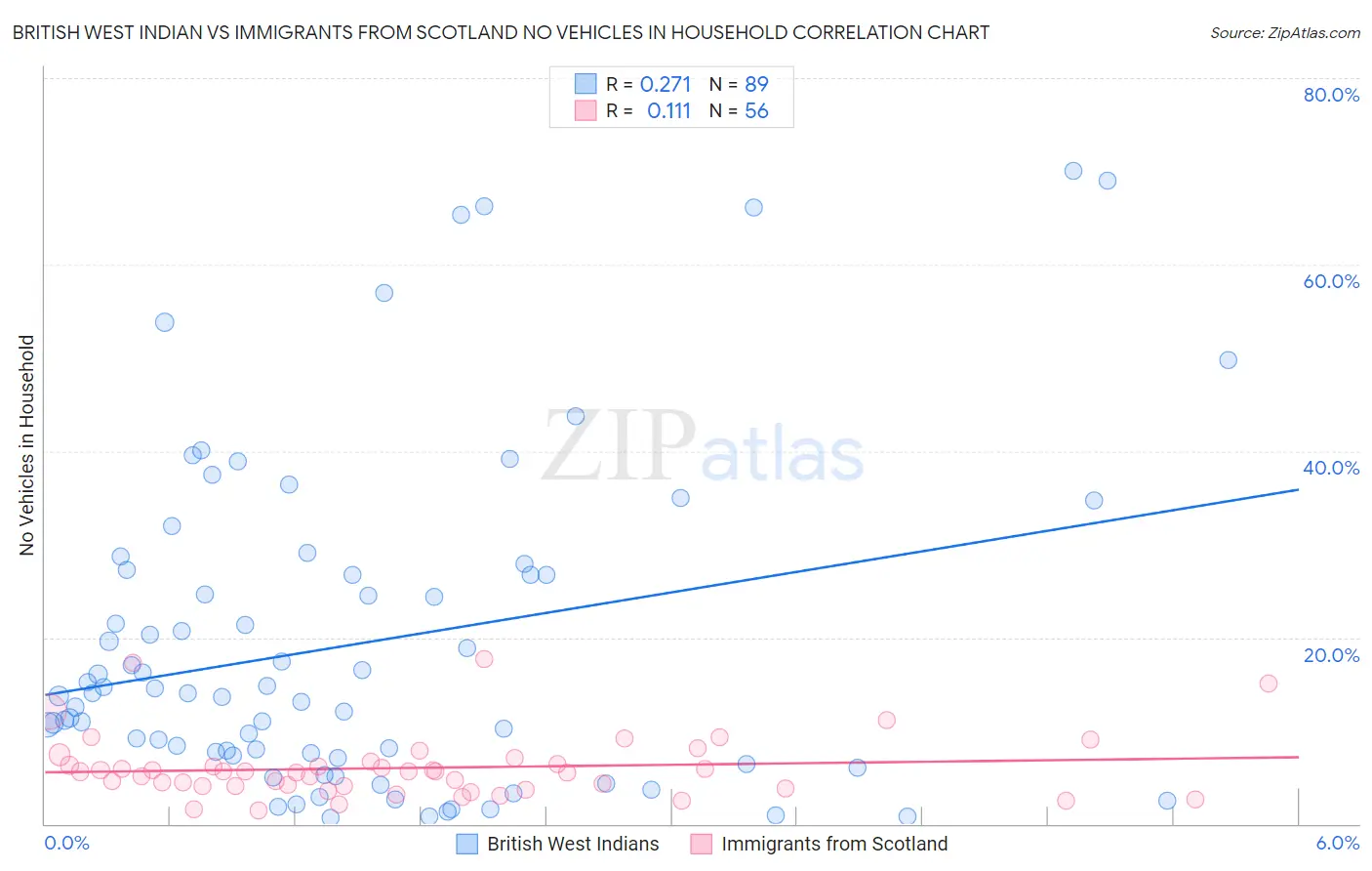 British West Indian vs Immigrants from Scotland No Vehicles in Household