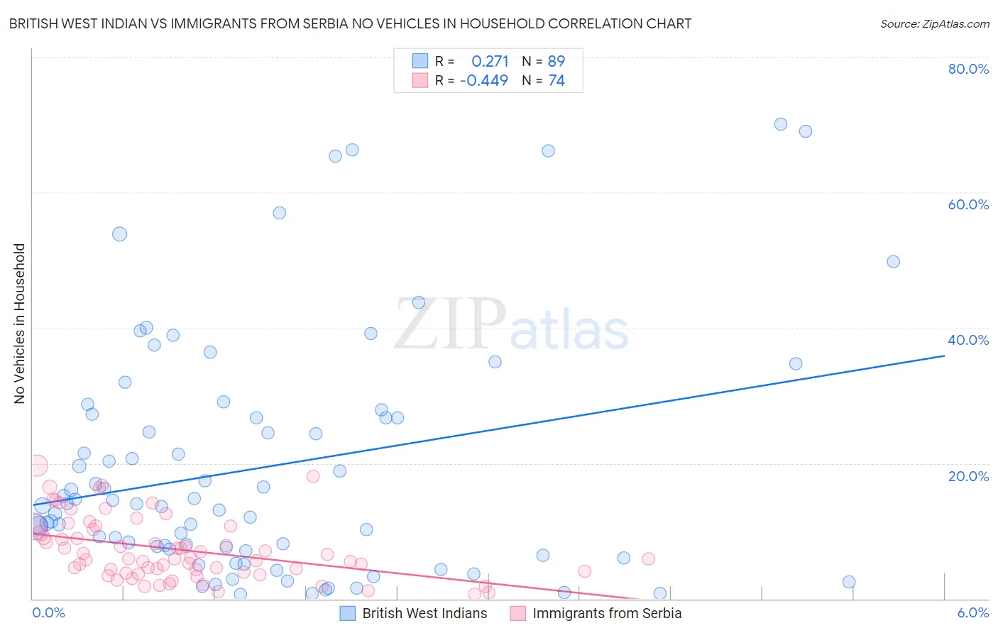 British West Indian vs Immigrants from Serbia No Vehicles in Household