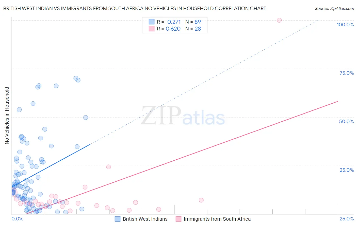 British West Indian vs Immigrants from South Africa No Vehicles in Household