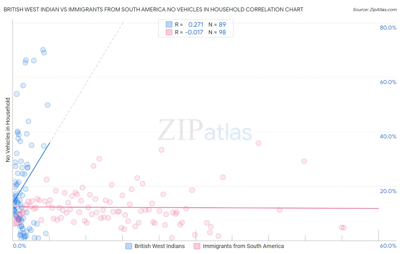 British West Indian vs Immigrants from South America No Vehicles in Household