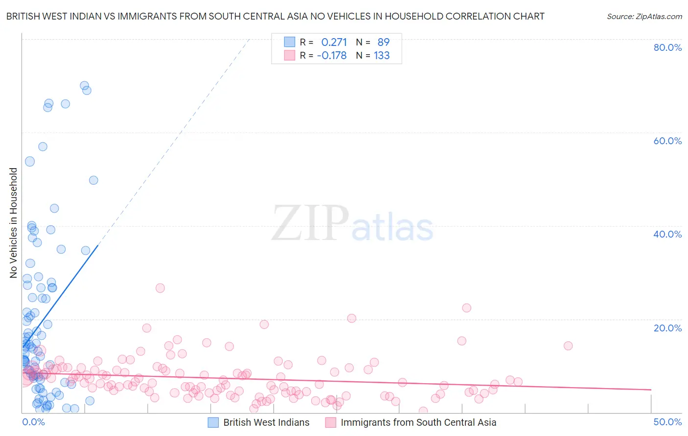 British West Indian vs Immigrants from South Central Asia No Vehicles in Household