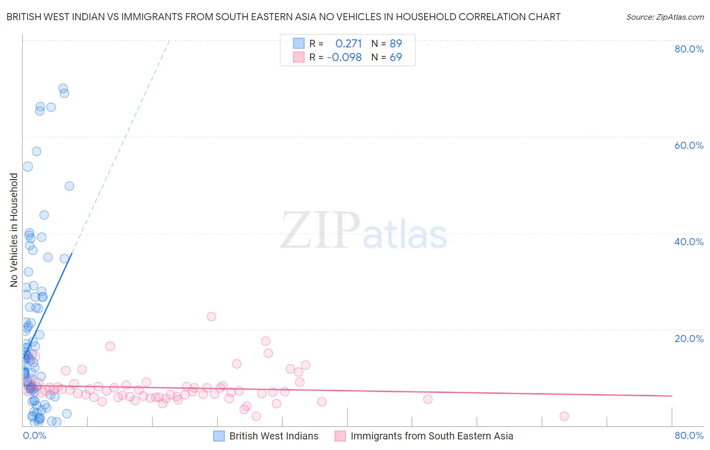 British West Indian vs Immigrants from South Eastern Asia No Vehicles in Household