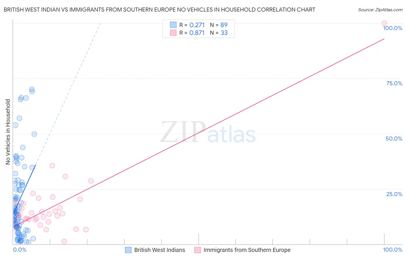 British West Indian vs Immigrants from Southern Europe No Vehicles in Household