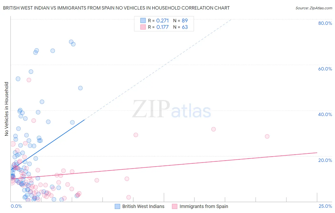 British West Indian vs Immigrants from Spain No Vehicles in Household