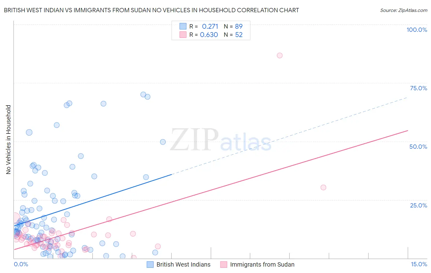 British West Indian vs Immigrants from Sudan No Vehicles in Household