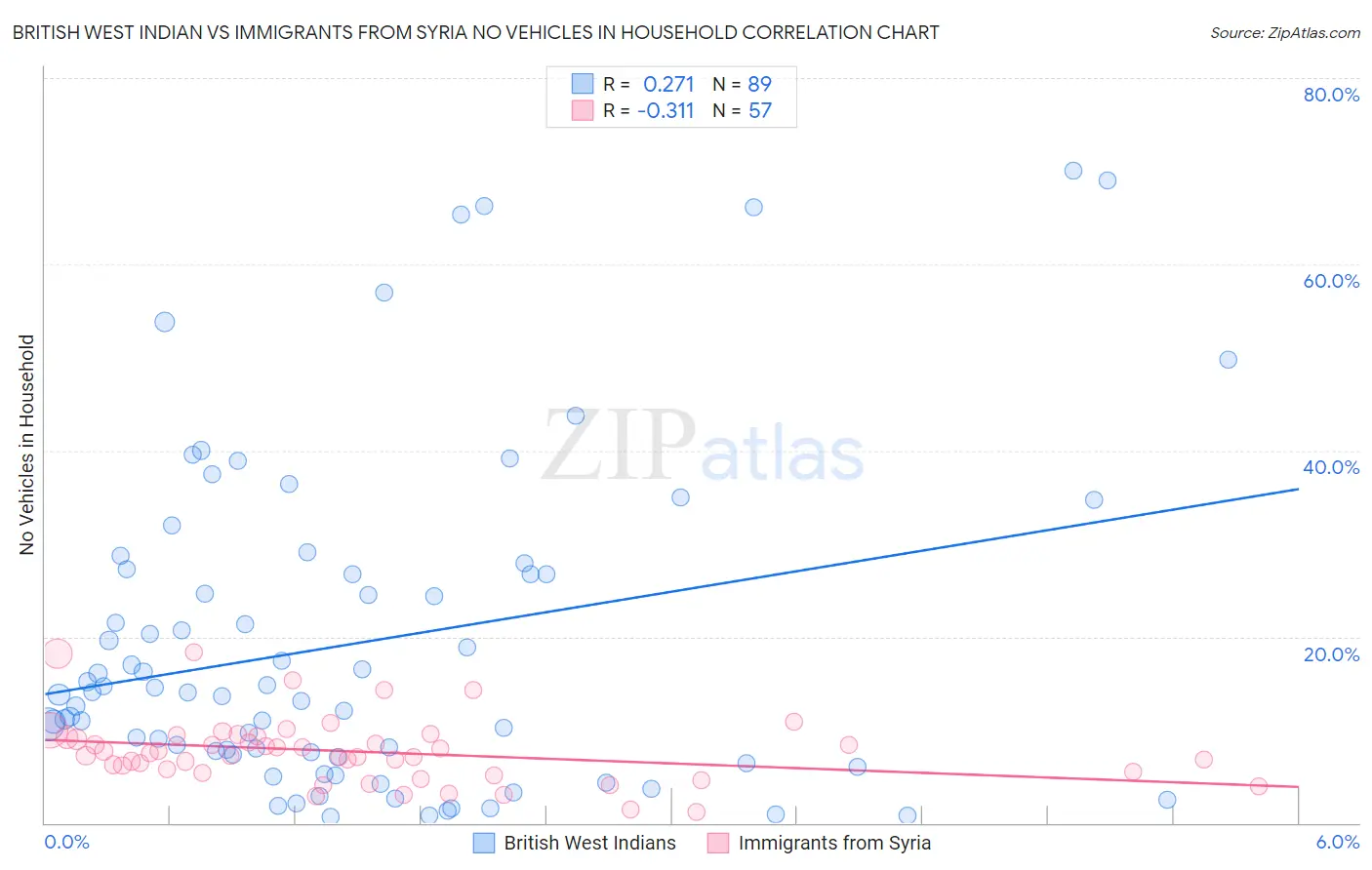 British West Indian vs Immigrants from Syria No Vehicles in Household