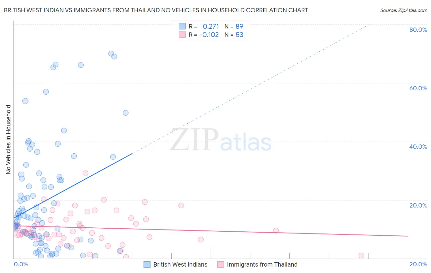 British West Indian vs Immigrants from Thailand No Vehicles in Household