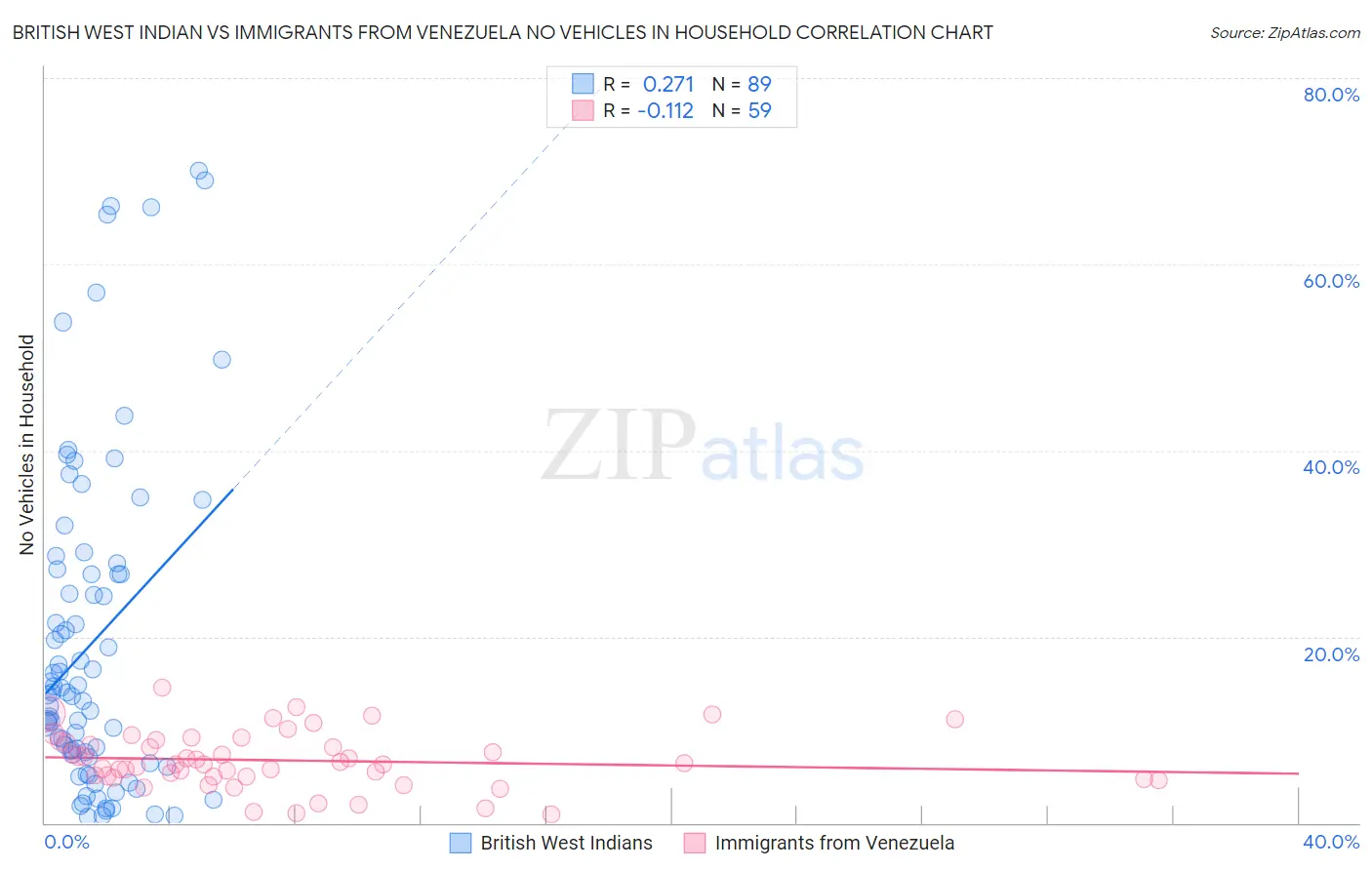 British West Indian vs Immigrants from Venezuela No Vehicles in Household