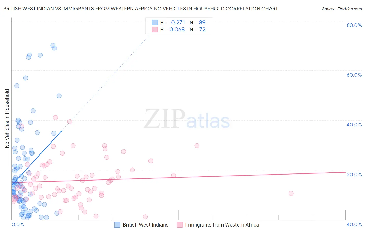 British West Indian vs Immigrants from Western Africa No Vehicles in Household