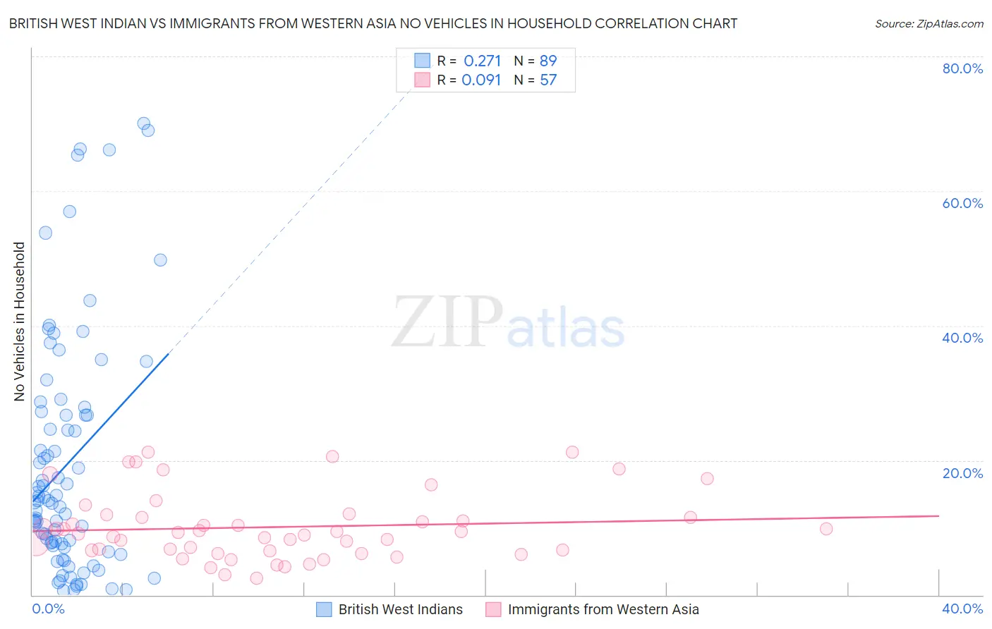 British West Indian vs Immigrants from Western Asia No Vehicles in Household