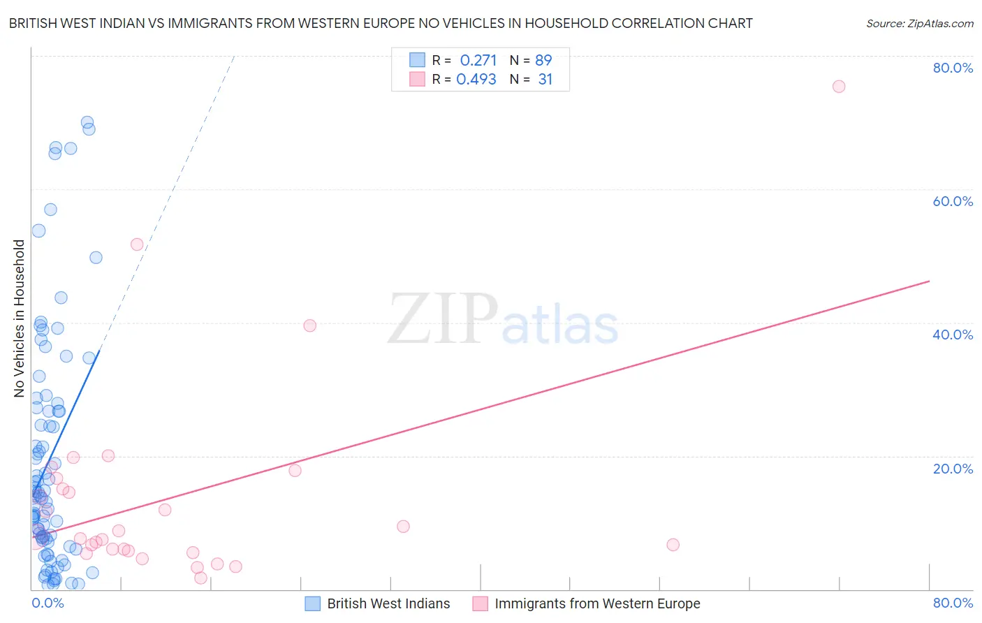 British West Indian vs Immigrants from Western Europe No Vehicles in Household