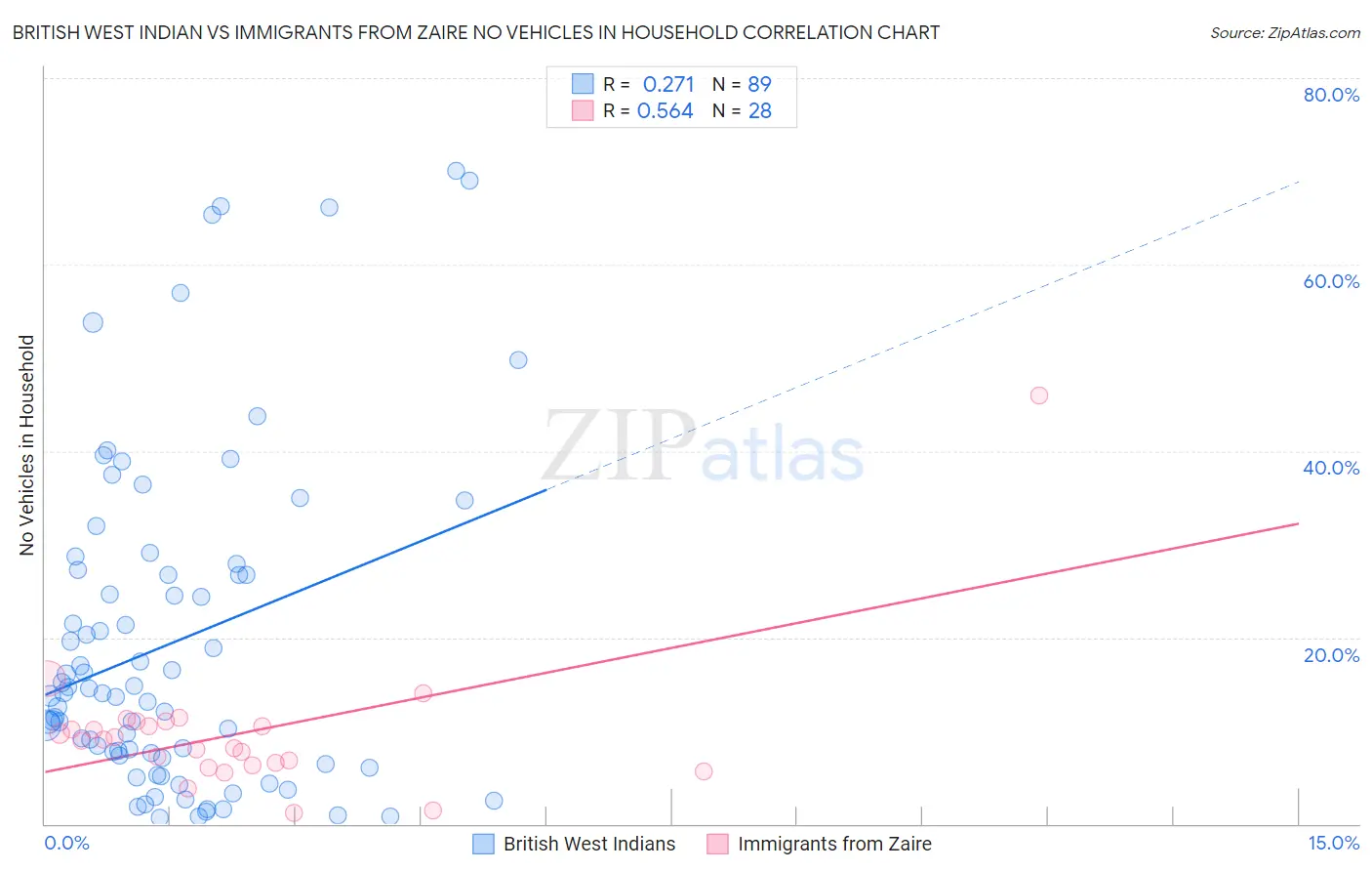 British West Indian vs Immigrants from Zaire No Vehicles in Household