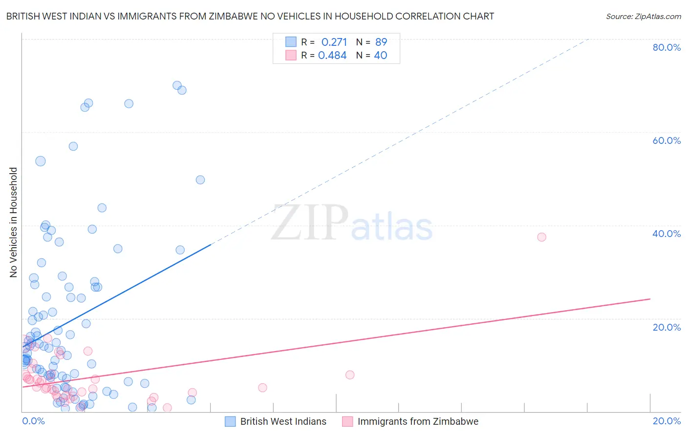 British West Indian vs Immigrants from Zimbabwe No Vehicles in Household