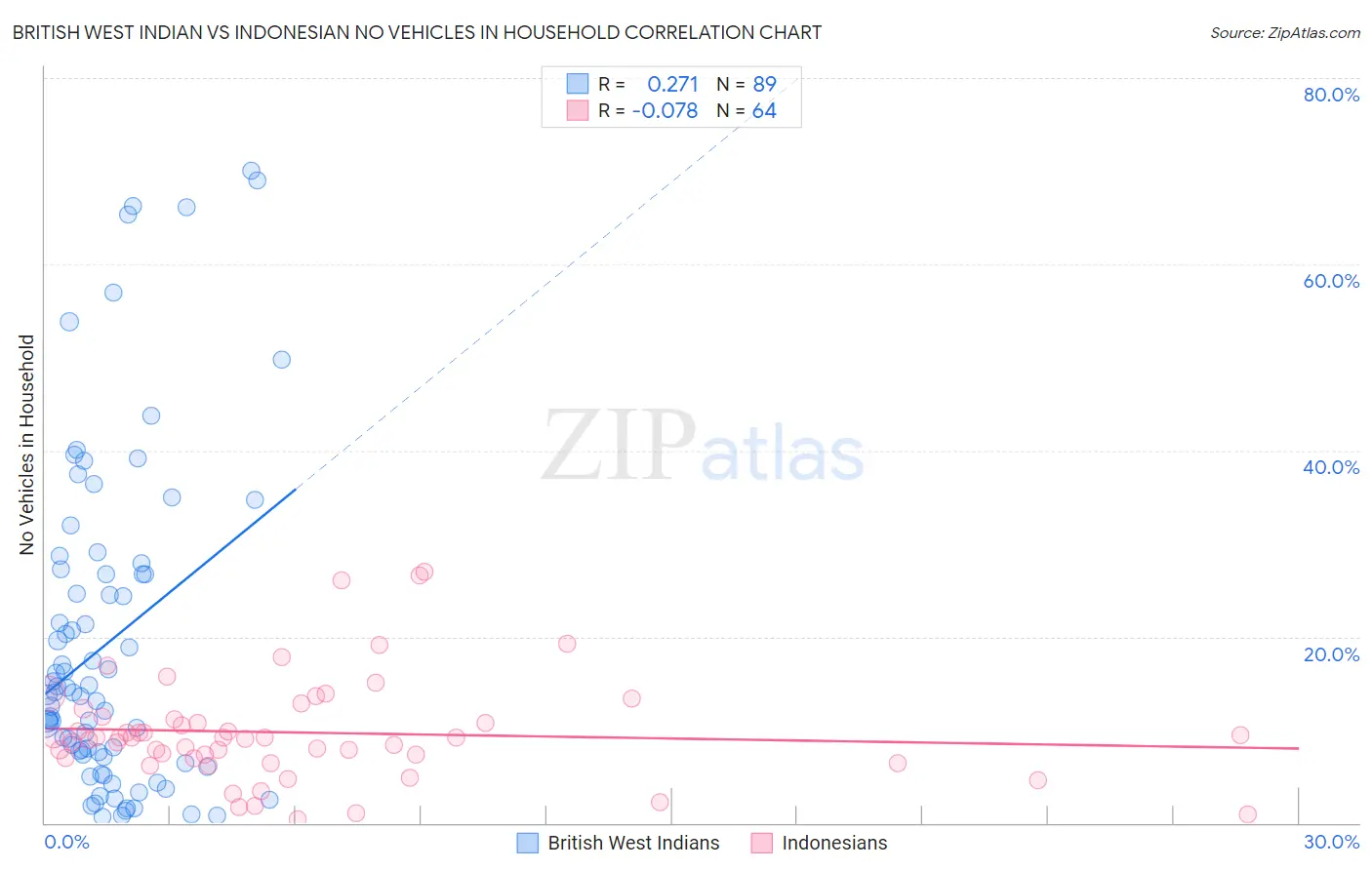 British West Indian vs Indonesian No Vehicles in Household