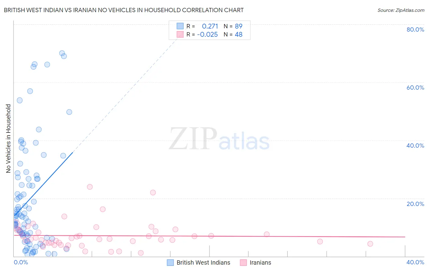 British West Indian vs Iranian No Vehicles in Household