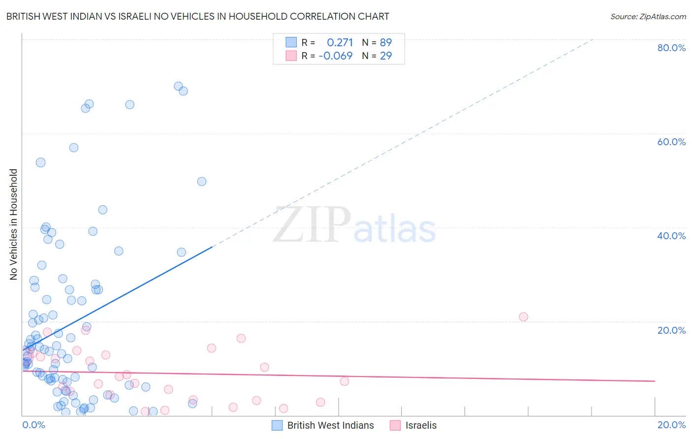 British West Indian vs Israeli No Vehicles in Household