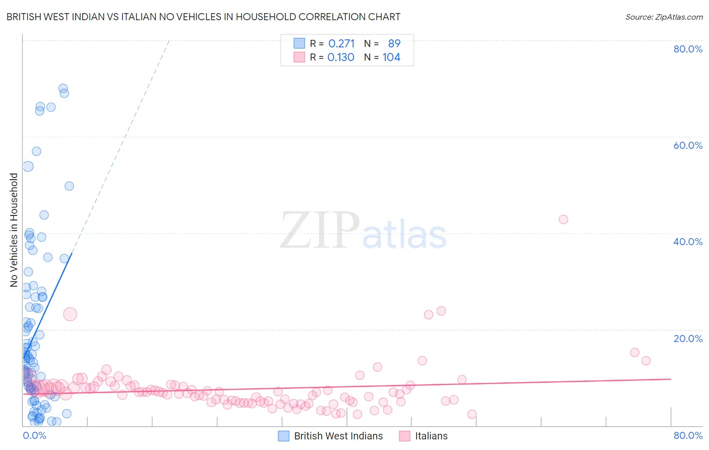 British West Indian vs Italian No Vehicles in Household