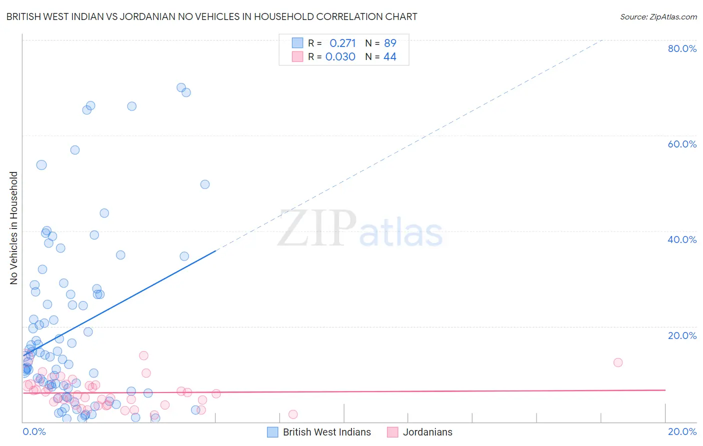 British West Indian vs Jordanian No Vehicles in Household