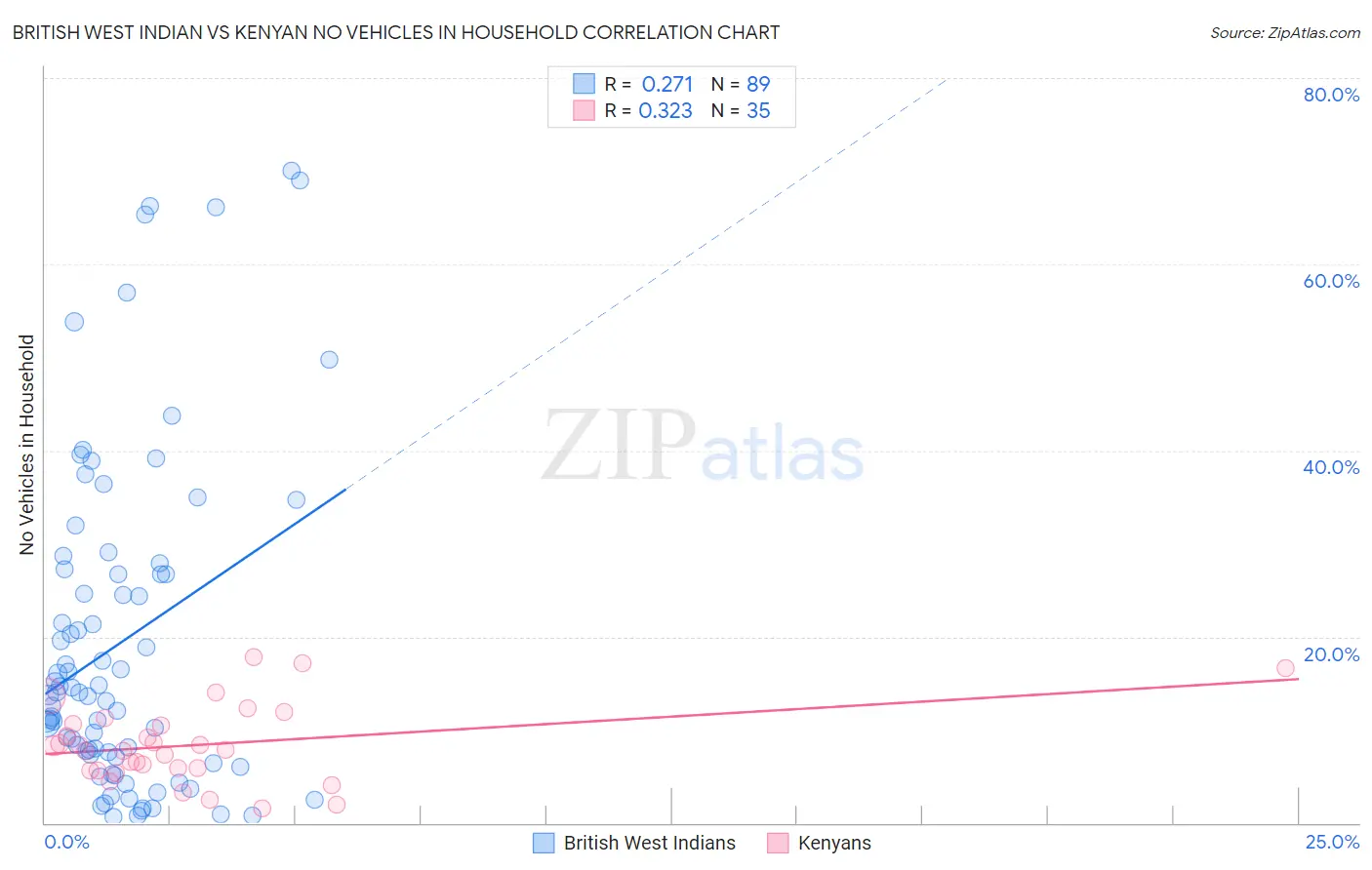 British West Indian vs Kenyan No Vehicles in Household